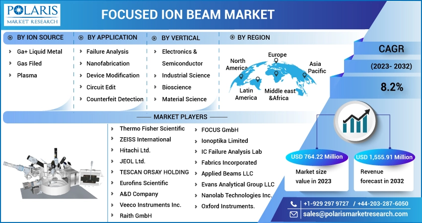 Focused Ion Beam Market